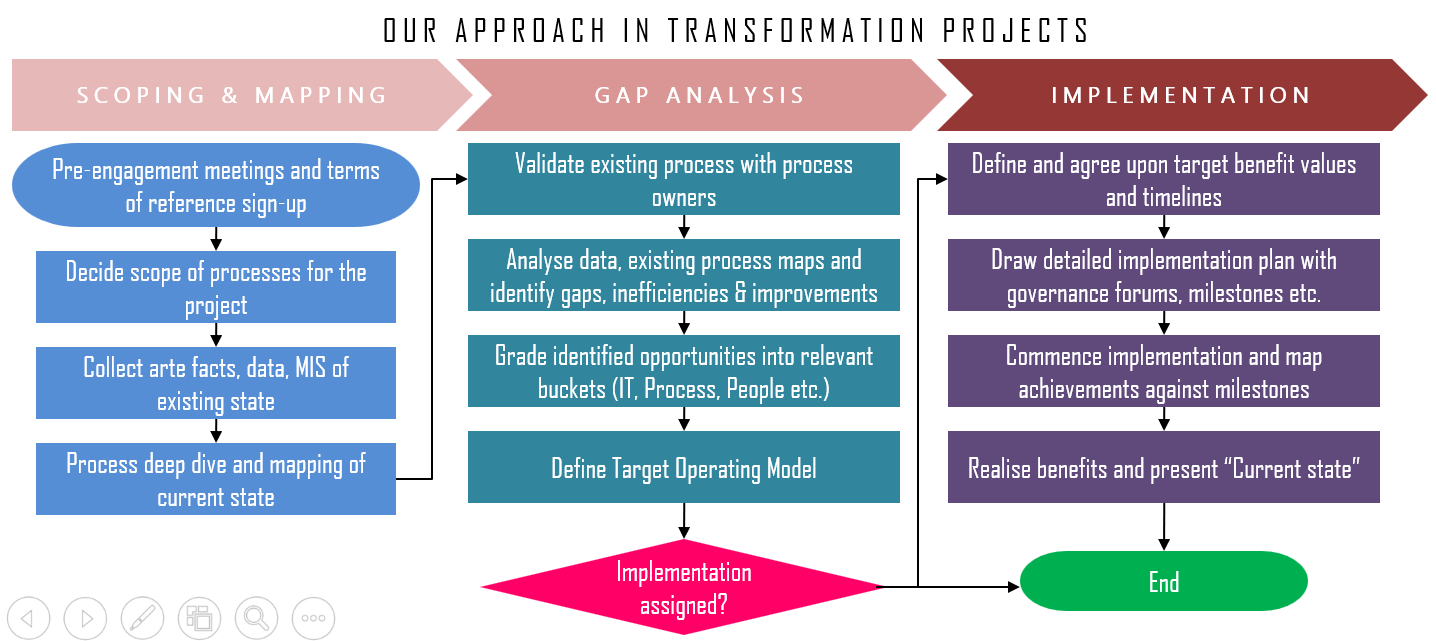 Our Approach in Transformation Projects flowchart